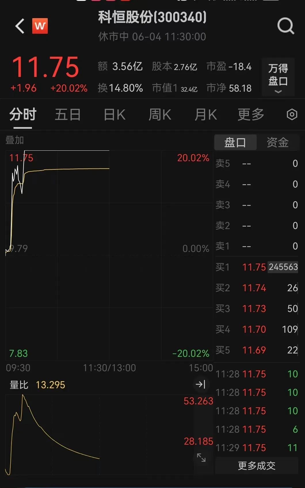 飙升！刚刚，科恒股份猛拉20cm涨停！  第6张