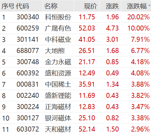 飙升！刚刚，科恒股份猛拉20cm涨停！  第7张