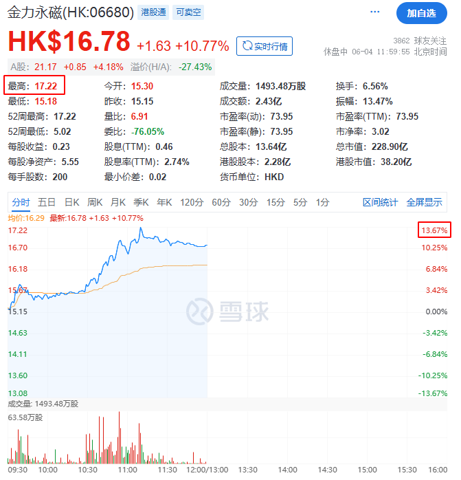 飙升！刚刚，科恒股份猛拉20cm涨停！  第8张