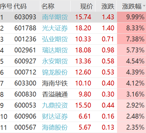 飙升！刚刚，科恒股份猛拉20cm涨停！  第12张