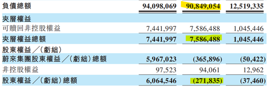 蔚来汽车：一季报资不抵债，另网传总裁秦力洪清仓！蔚来法务部回应  第3张