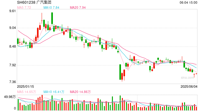 广汽埃安5月销量意外逆势大跌 竞品冲击新车自降身价仍出现滞销  第1张