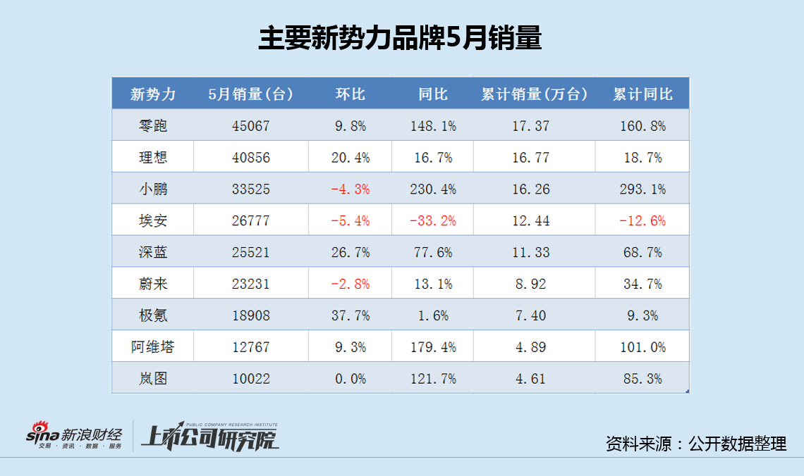 广汽埃安5月销量意外逆势大跌 竞品冲击新车自降身价仍出现滞销  第2张
