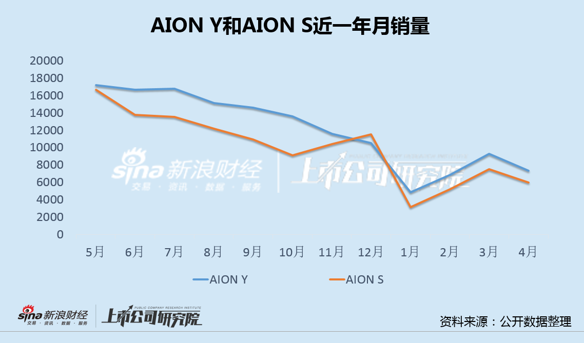 广汽埃安5月销量意外逆势大跌 竞品冲击新车自降身价仍出现滞销  第3张