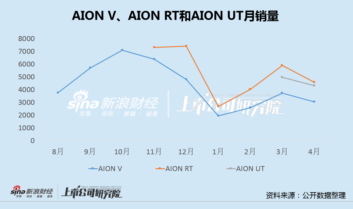 广汽埃安5月销量意外逆势大跌 竞品冲击新车自降身价仍出现滞销  第4张