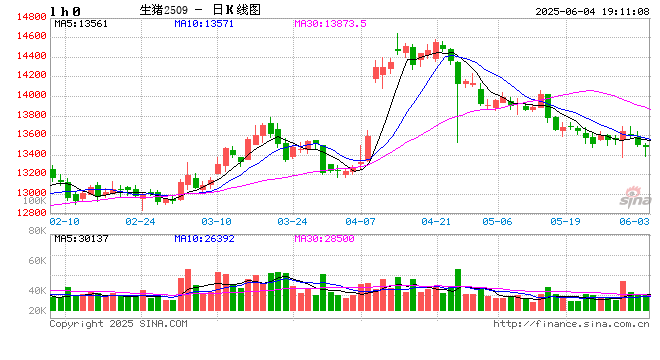 【生猪点评】关于生猪产能主动出清可行性的一点讨论 第2张 【生猪点评】关于生猪产能主动出清可行性的一点讨论 第2张