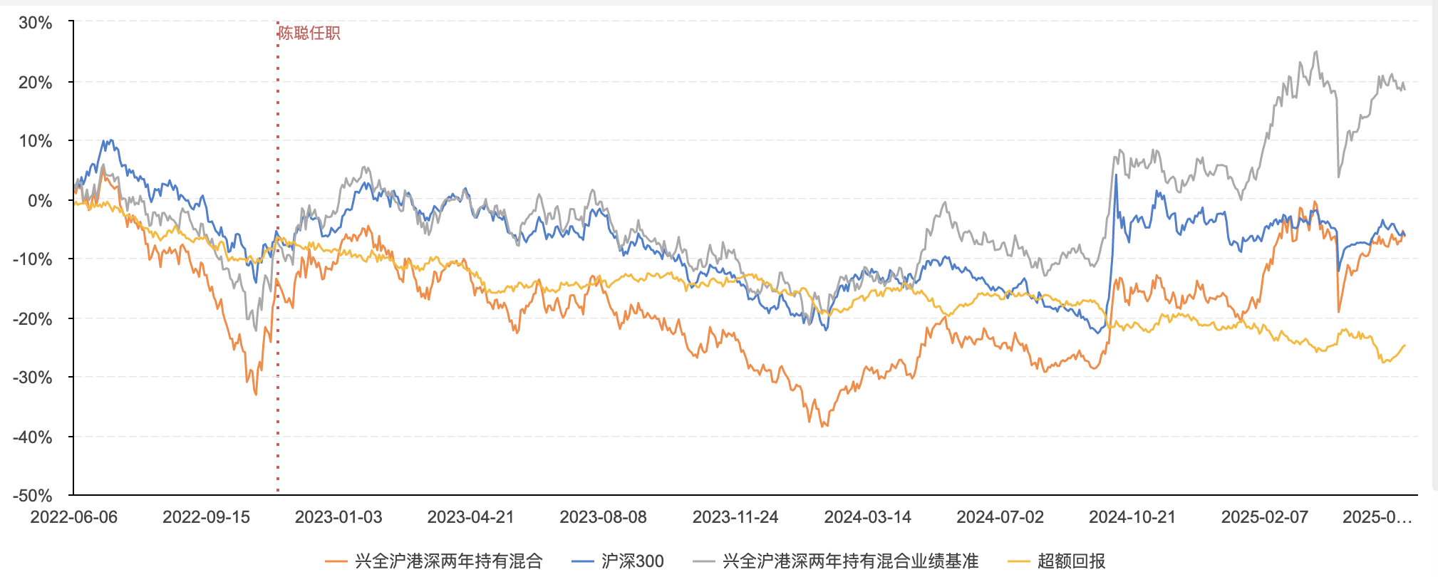 兴证全球基金首只浮动费率产品值得买吗?华尔街海归陈聪掌舵,累计担任基金经理2年半同类最低 第3张 兴证全球基金首只浮动费率产品值得买吗?华尔街海归陈聪掌舵,累计担任基金经理2年半同类最低 第3张