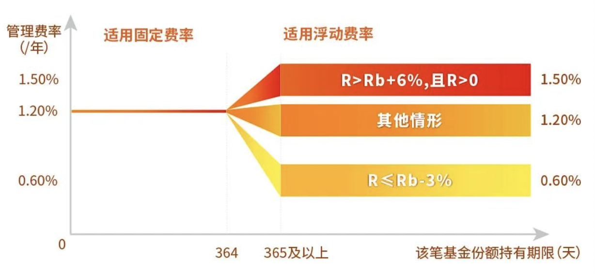 兴证全球基金首只浮动费率产品值得买吗?华尔街海归陈聪掌舵,累计担任基金经理2年半同类最低 第8张 兴证全球基金首只浮动费率产品值得买吗?华尔街海归陈聪掌舵,累计担任基金经理2年半同类最低 第8张