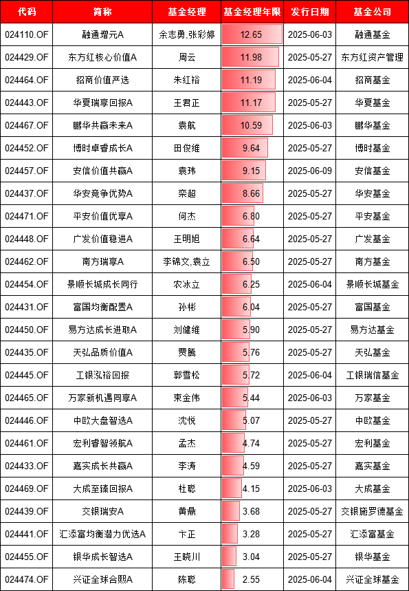 兴证全球基金首只浮动费率产品值得买吗?华尔街海归陈聪掌舵,累计担任基金经理2年半同类最低 第9张 兴证全球基金首只浮动费率产品值得买吗?华尔街海归陈聪掌舵,累计担任基金经理2年半同类最低 第9张