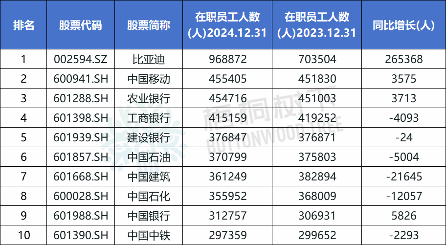 A股公司员工人数排名，比亚迪最多，96.89万人，最少仅18人  第1张