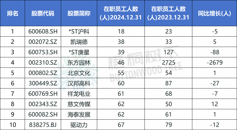 A股公司员工人数排名，比亚迪最多，96.89万人，最少仅18人  第2张