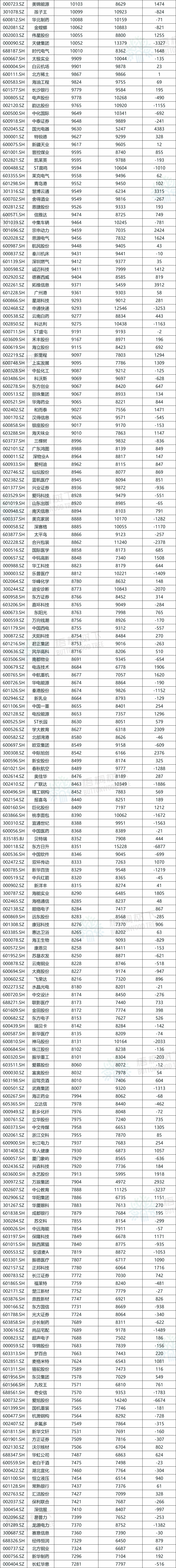 A股公司员工人数排名，比亚迪最多，96.89万人，最少仅18人  第5张
