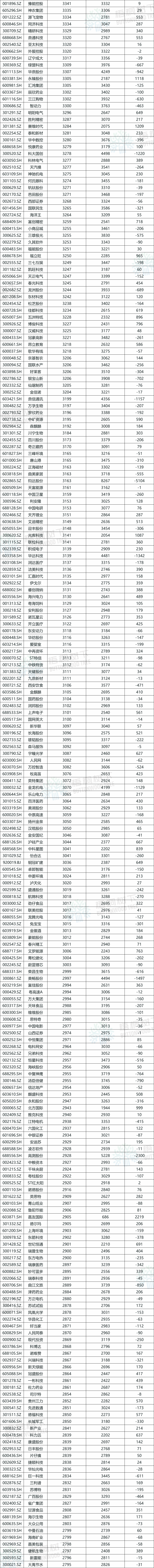A股公司员工人数排名，比亚迪最多，96.89万人，最少仅18人  第9张