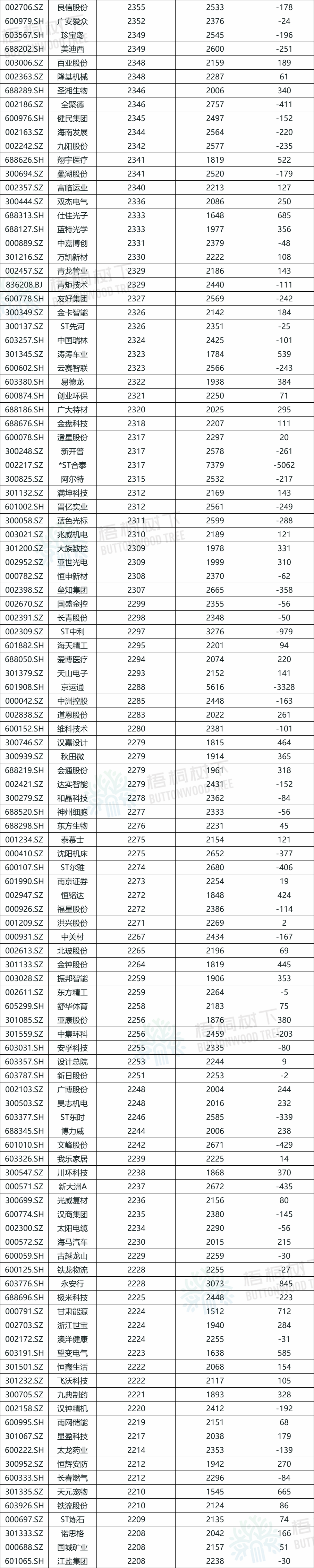 A股公司员工人数排名，比亚迪最多，96.89万人，最少仅18人  第11张