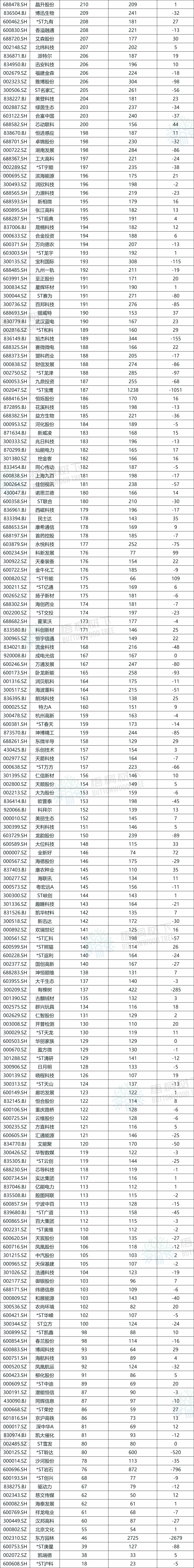 A股公司员工人数排名，比亚迪最多，96.89万人，最少仅18人  第24张
