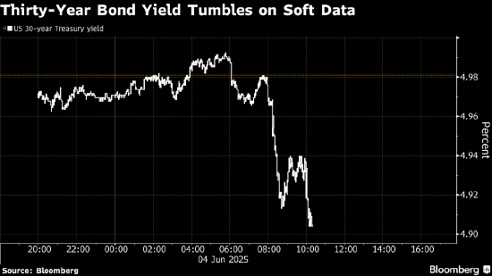 多数期限美债收益率创近一个月新低 非农“领先指标”疲软强化降息预期  第1张