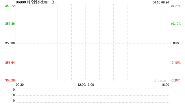 科伦博泰生物-B拟发行591.8万股配售股份 净筹19.43亿港元 第1张 科伦博泰生物-B拟发行591.8万股配售股份 净筹19.43亿港元 第1张