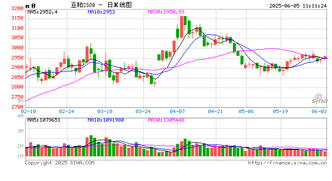 卓创资讯：国际市场整体平稳 豆粕价格震荡走低  第2张