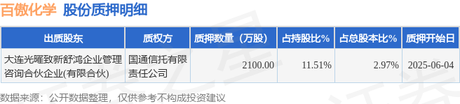 百傲化学（603360）股东大连光曜致新舒鸿企业管理咨询合伙企业(有限合伙)质押2100万股，占总股本2.97%  第1张