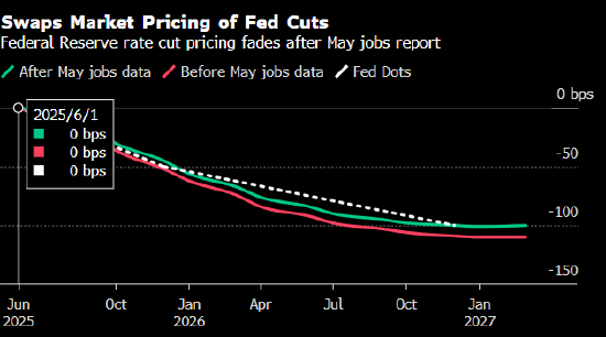 强劲就业数据令美债承压 交易员下调对美联储降息押注  第1张