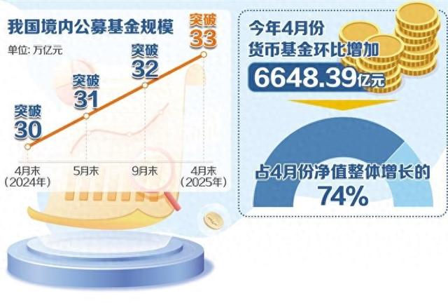 截至4月底首次突破33万亿元——公募基金规模屡创历史新高  第1张