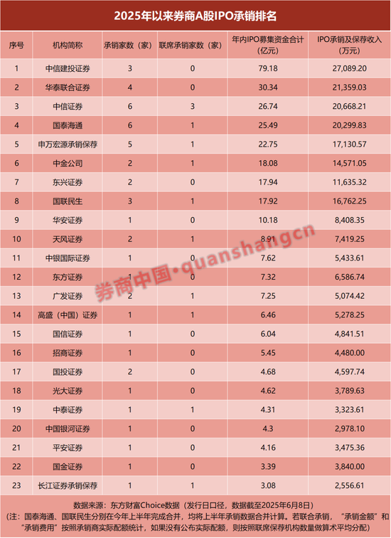 券商IPO承销排名出炉！  第1张