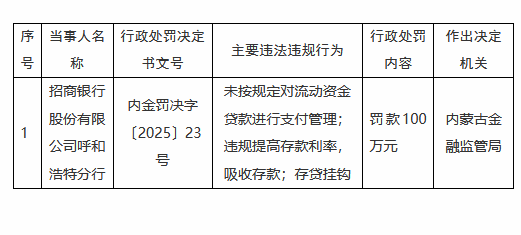 招商银行呼和浩特分行被罚100万元：未按规定对流动资金贷款进行支付管理等  第1张