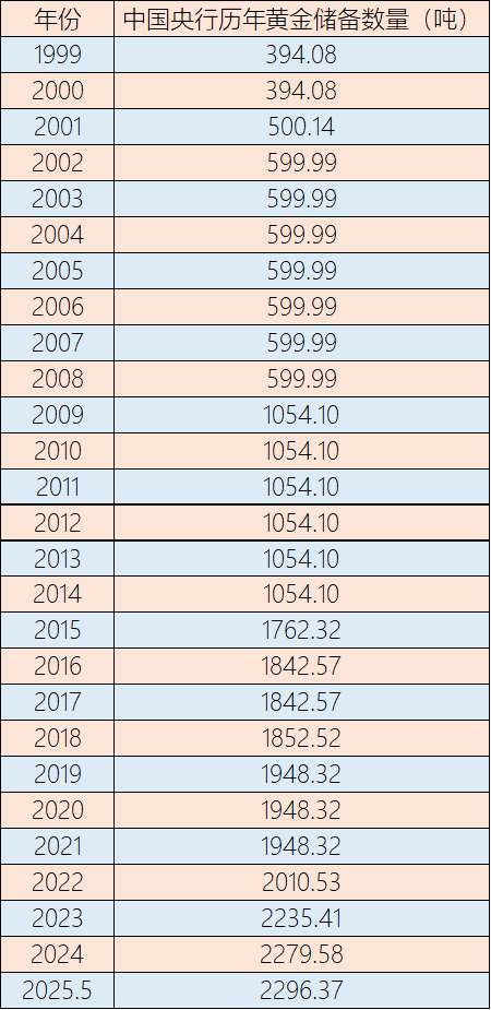 连续七个月增持，央行黄金储备逼近2300吨  第2张