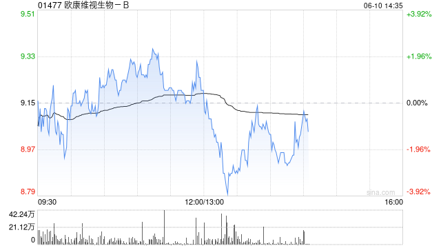 欧康维视生物-B：OT-802在中国开展III期临床试验的临床试验授权获批  第1张