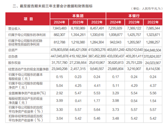 武汉农商行年报存疑：不到3000亿贷款中有近300亿逾期与不良，正常类贷款仍超94%？  第2张