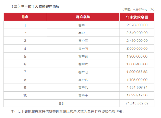 武汉农商行年报存疑：不到3000亿贷款中有近300亿逾期与不良，正常类贷款仍超94%？  第6张