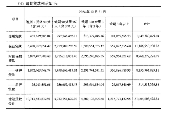 武汉农商行年报存疑：不到3000亿贷款中有近300亿逾期与不良，正常类贷款仍超94%？  第9张