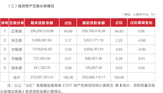 武汉农商行年报存疑：不到3000亿贷款中有近300亿逾期与不良，正常类贷款仍超94%？  第10张