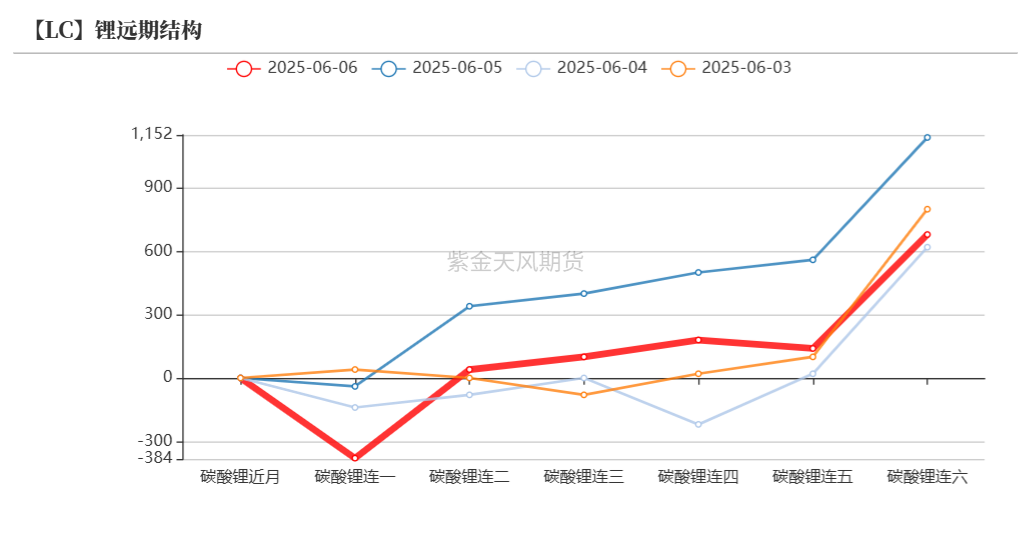 碳酸锂：等待矛盾深化  第4张