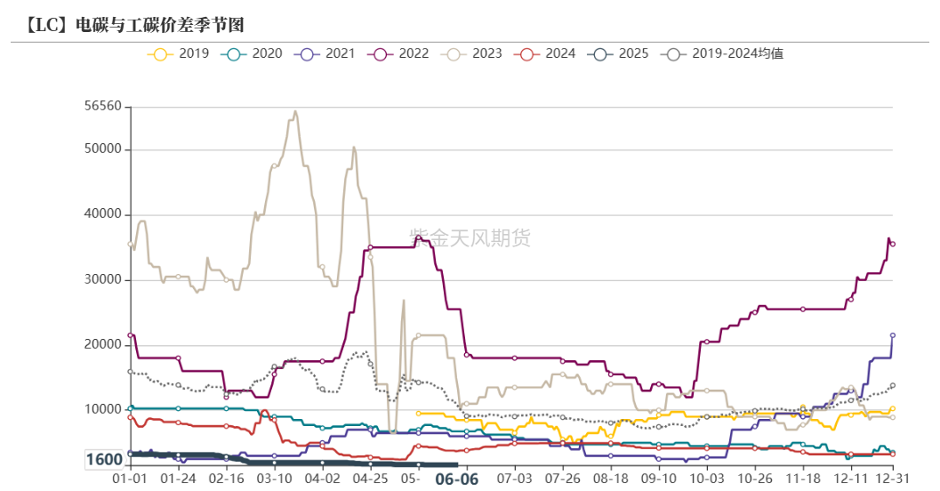 碳酸锂：等待矛盾深化  第7张