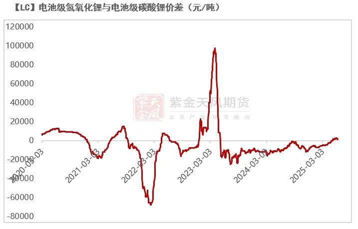 碳酸锂：等待矛盾深化  第8张