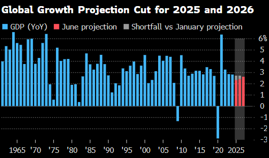 世界银行将2025年全球经济增长预期下调至2.3%  第1张