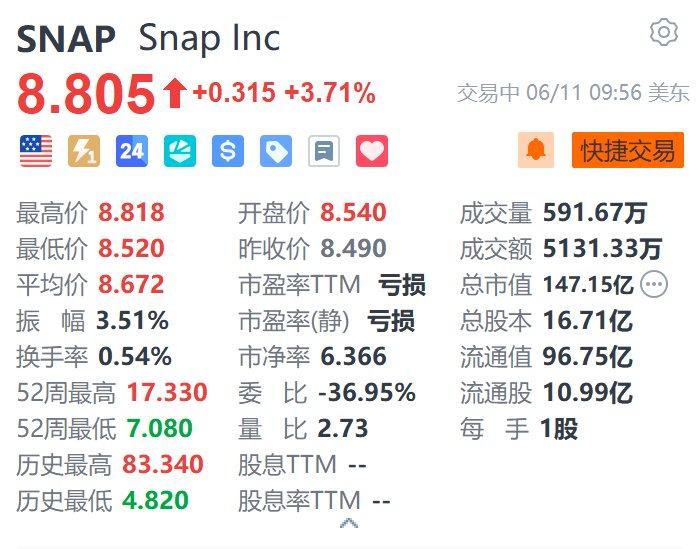 美股异动｜Snap涨超3.7% 拟于明年推出第六代AR智能眼镜  第1张