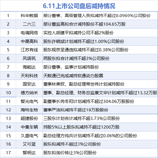 6月11日增减持汇总：青岛银行增持 海能达等17股减持（表）  第2张