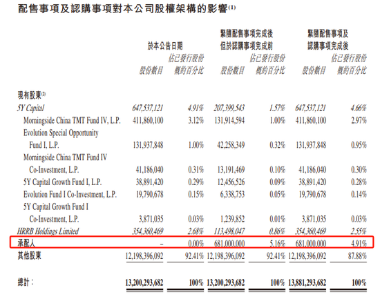 地平线机器人，香港上市不到8个月，拟配股融资逾47亿  第4张