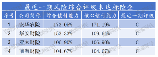 排行榜 |85险企全扫描，4家不达标，中银、英大、美亚、日本、三井住友、广东能源自保等6家偿付能力为AAA  第1张
