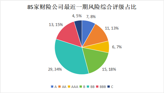 排行榜 |85险企全扫描，4家不达标，中银、英大、美亚、日本、三井住友、广东能源自保等6家偿付能力为AAA  第6张