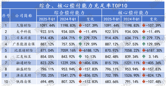 排行榜 |85险企全扫描，4家不达标，中银、英大、美亚、日本、三井住友、广东能源自保等6家偿付能力为AAA  第15张