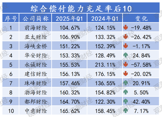 排行榜 |85险企全扫描，4家不达标，中银、英大、美亚、日本、三井住友、广东能源自保等6家偿付能力为AAA  第16张