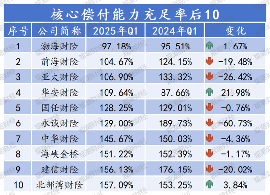 排行榜 |85险企全扫描，4家不达标，中银、英大、美亚、日本、三井住友、广东能源自保等6家偿付能力为AAA  第17张