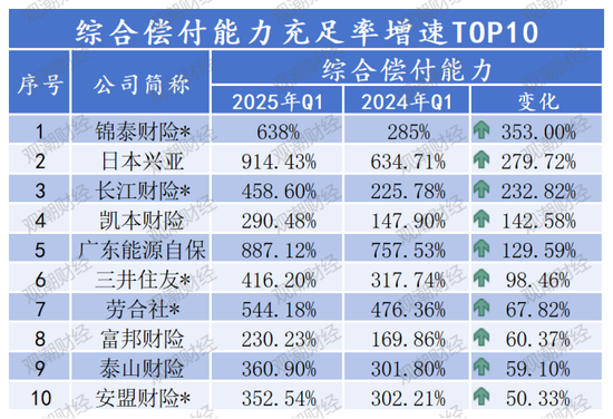排行榜 |85险企全扫描，4家不达标，中银、英大、美亚、日本、三井住友、广东能源自保等6家偿付能力为AAA  第18张
