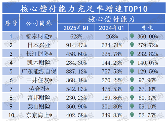 排行榜 |85险企全扫描，4家不达标，中银、英大、美亚、日本、三井住友、广东能源自保等6家偿付能力为AAA  第19张