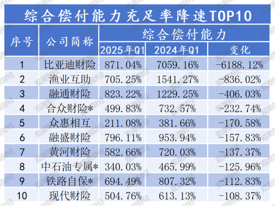 排行榜 |85险企全扫描，4家不达标，中银、英大、美亚、日本、三井住友、广东能源自保等6家偿付能力为AAA  第20张