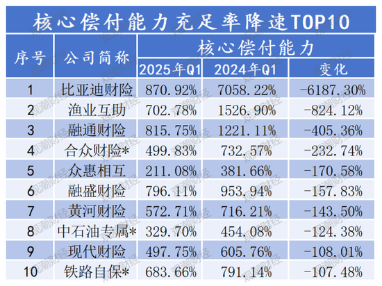 排行榜 |85险企全扫描，4家不达标，中银、英大、美亚、日本、三井住友、广东能源自保等6家偿付能力为AAA  第21张