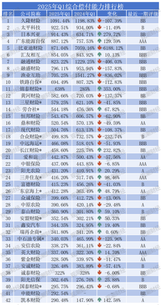 排行榜 |85险企全扫描，4家不达标，中银、英大、美亚、日本、三井住友、广东能源自保等6家偿付能力为AAA  第22张